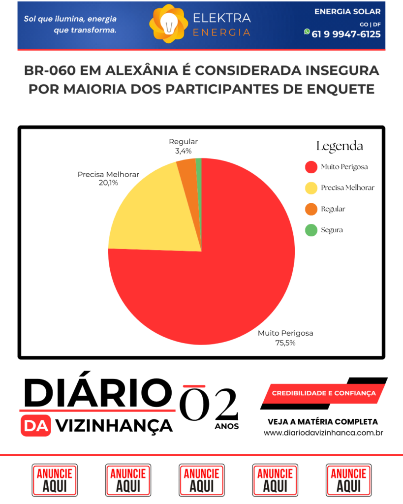 BR-060 EM ALEXÂNIA É CONSIDERADA INSEGURA POR MAIORIA DOS PARTICIPANTES DE ENQUETE
